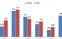 8월 아파트 분양물량 86% 급증…서울이 2.6배
