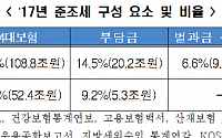 우리나라 국민, 세금의 40% 준조세로 또 낸다