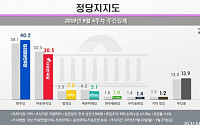 민주당 6주만에 40%대 지지율…한국당 30% 턱걸이