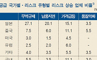 [골든북] 199개 제조업체중 54개 기업, 일본 무역규제 영향 받는다