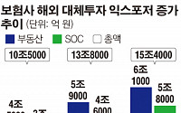 [단독] 금감원, 보험사 해외 대체·간접 투자 ‘현미경 조사’