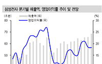삼성전자, 반도체 수요 개선 효과 기대 ‘매수’-신한금융