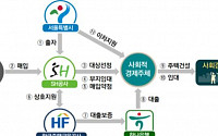 서울 빈집 사회주택 사업자 추가 공모…“민간 참여 확대”