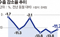 [종합] '반도체 단가하락·G2 분쟁'에 수출 10개월 연속 감소