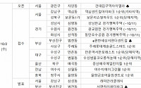 [오늘의 청약일정] 서울 성북구 보문리슈빌하우트 1순위 등 12곳 접수