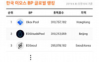 빗썸, 이오스 투표 본격화…한국 BP '이오서울' 3위로 올라