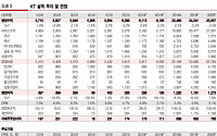 KT, 5G 본격화 수혜 기대감 ‘매수’ -유진투자