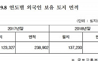 이용호 “외국 국적 땅주인, 두살배기부터 106세 노인까지”