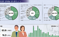 [문재인 정부 신파워엘리트] SKY 66%·관료 57%…노영민 축으로 親文 전진배치