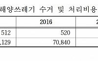 [2019 국감] 지난해 수거한 해양쓰레기 10만 톤...4년 새 40%↑