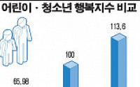 한국 어린이들 "우린 행복하지 않아요"