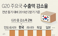 한국, 1~7월 10대 수출국 중 수출증가율 ‘꼴찌’