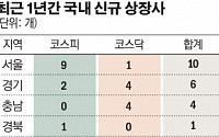 [상장사 대동여지도] 코스피 신규상장 서울 집중…코스닥은 경기ㆍ충남 많아