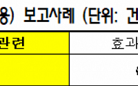 [2019 국감] “인보사, 위암 등 종양 관련 부작용 8건 보고”