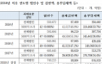 [2019 국감] 상위 0.01% '수퍼 대기업', 총 법인 공제감면액 48% 차지