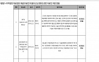 [2019 국감]허무맹랑 의료정보 제공 TV 속 의사 '쇼닥터', 의료법 위반 자격정지는 단 3건 뿐