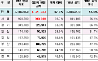 [2019 국감] “헌혈 감소 심각…서울·인천 실적 달성률 전국 최저”