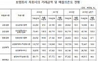 [2019 국감] 은성수, 손해사정 업무 ‘몰아주기’ 지적에 “살펴볼 것”