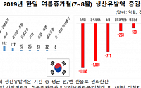 韓 관광객 급감에 日 경제 직격탄…휴가철 생산유발액 감소만 3537억