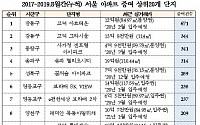 “최근 3년간 최다 증여 아파트는 서울 강동구 ‘고덕 아르테온’”