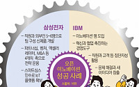 [신제조 프로젝트] 오픈 이노베이션 성공사례...삼성·IBM 등 열린 혁신으로 ‘씽씽’