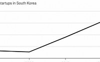 식어버린 한국 경제에도 투자 기회 있다…헤지펀드, 스타트업 주목