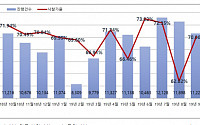 경매 낙찰가율 70%선 회복…업무상업시설 반등이 주효