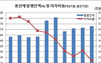 [2019 국감] 올 통안채 이자비용 2.2조 ‘역대최저’