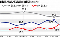 고가 아파트 거래 비중 증가…강남서 서울 전방위 확산