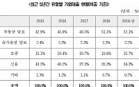 &quot;은행 기업대출 부동산담보 비중 52%&quot;