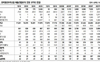 한국항공우주, 핵심 사업 정상화로 수익성 개선 ‘매수’ -NH투자