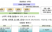 국토부, 도시재생 뉴딜 선정지역 21곳 대상 컨설팅단 운영