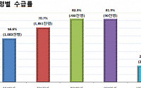 지난해 기초노령연금 373만명 지급