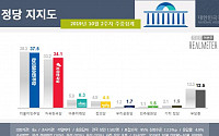 바짝 좁아진 여야 지지율…민주당 37.5%·한국당 34.1%