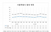 9월 서울 원룸 월세 평균 51만원 ‘보합’…투·쓰리룸 64만원 ‘소폭 상승’