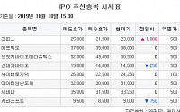 [장외시황] 라파스 2만3000원(4.55%↑)ㆍ캐리소프트 9000원(7.69%↓)