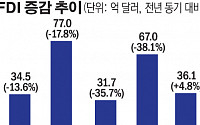 [종합] 3분기 외국인투자 5분기 만에 증가세…일본 투자 520%↑