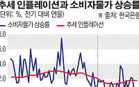 최근 마이너스 물가, 추세 인플레 벗어난 이례적 현상