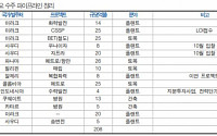 현대건설, 4분기 수주 모멘텀 집중 전망 ‘매수’ -현대차증권