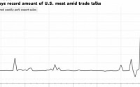 중국, 아프리카돼지열병에 미국산 돼지고기 싹쓸이