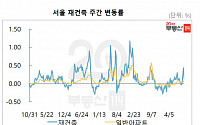 서울 아파트값 0.06% 올랐지만…“합동 단속 앞두고 상승 주춤”