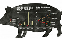 [아프리카돼지열병의 습격] 中 돼지고기 진열대 채운 ‘인공고기’