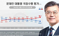 문재인 대통령 국정지지율 41.4%…‘또 최저치’