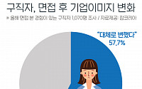 구직자 57% &quot;면접 본 뒤 기업 이미지 바뀌어&quot;