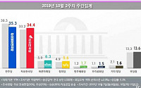 민주당 35.3%·한국당 34.4%…지지율 격차 최저치