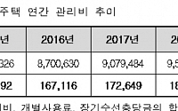 한국감정원, 관리비 공개 공동주택 980만 가구…연 20조원 규모