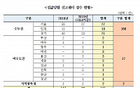 집값담합 수도권 집중…서울 77건 가장 많아