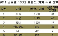 삼성전자 브랜드 가치 13조원...세계 67위