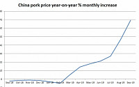 중국, 아프리카돼지열병에 인플레 가속…9월 돼지고기 가격 69% 폭등