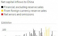 중국, 기껏 해외 자본유출 강화했더니...‘뒷문’으로 철철 새는 자금